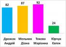 Результати екзит-полу щодо виборів Президента Учнівського парламенту