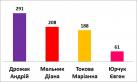 Результати виборів Президента Учнівського парламенту